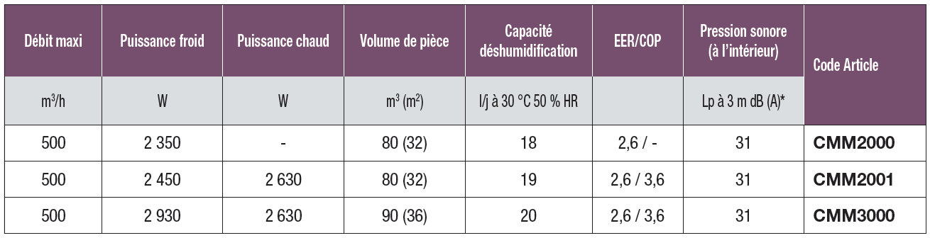 Tableau des caracteristiques techniques des climatiseurs monoblocs Tempero CMM2000, CMM2001 et CMM3000